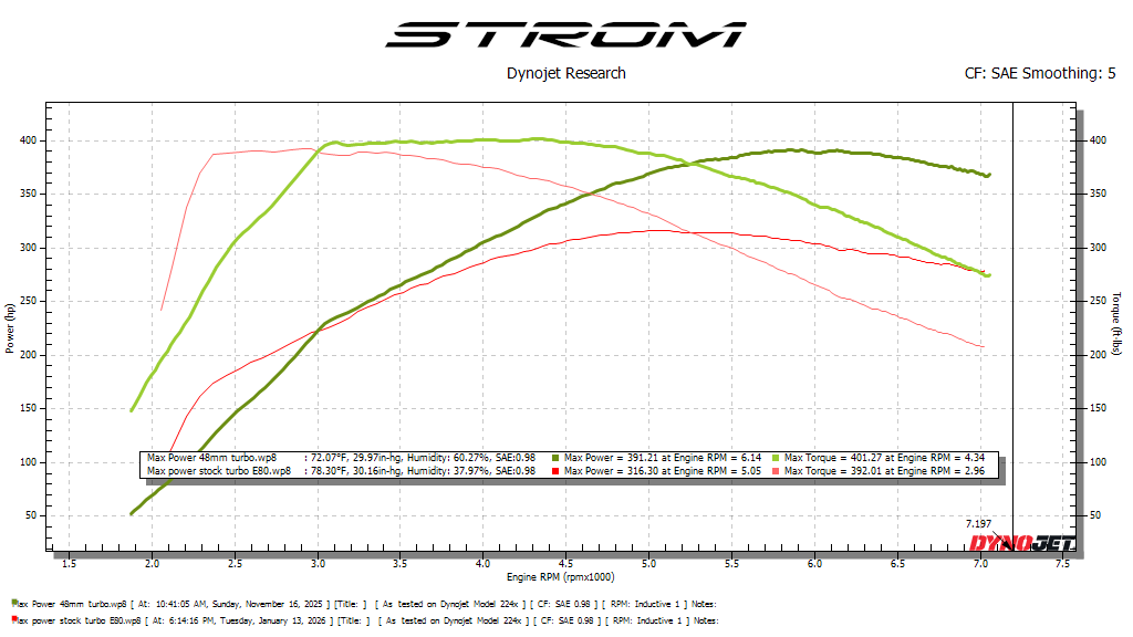 BMW B48 Turbo Upgrade - Up to 550bhp
