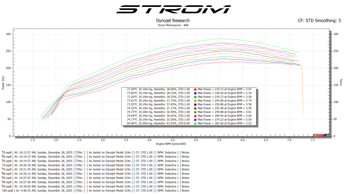Integrated B48 Race Package - M122 with GPR-DI and ADU7