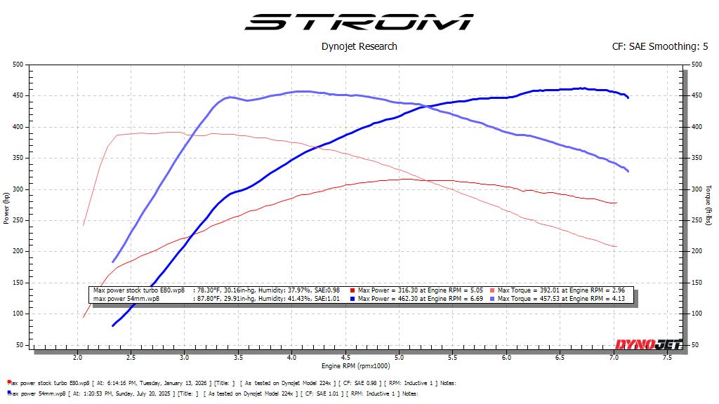 BMW B48 Turbo Upgrade - Up to 550bhp